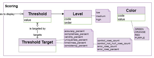 Data Conceptual Model - Scores